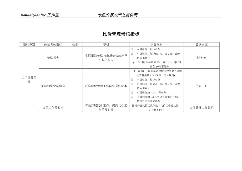 （绩效考核）某工业研究所比价管理考核指标_第1页