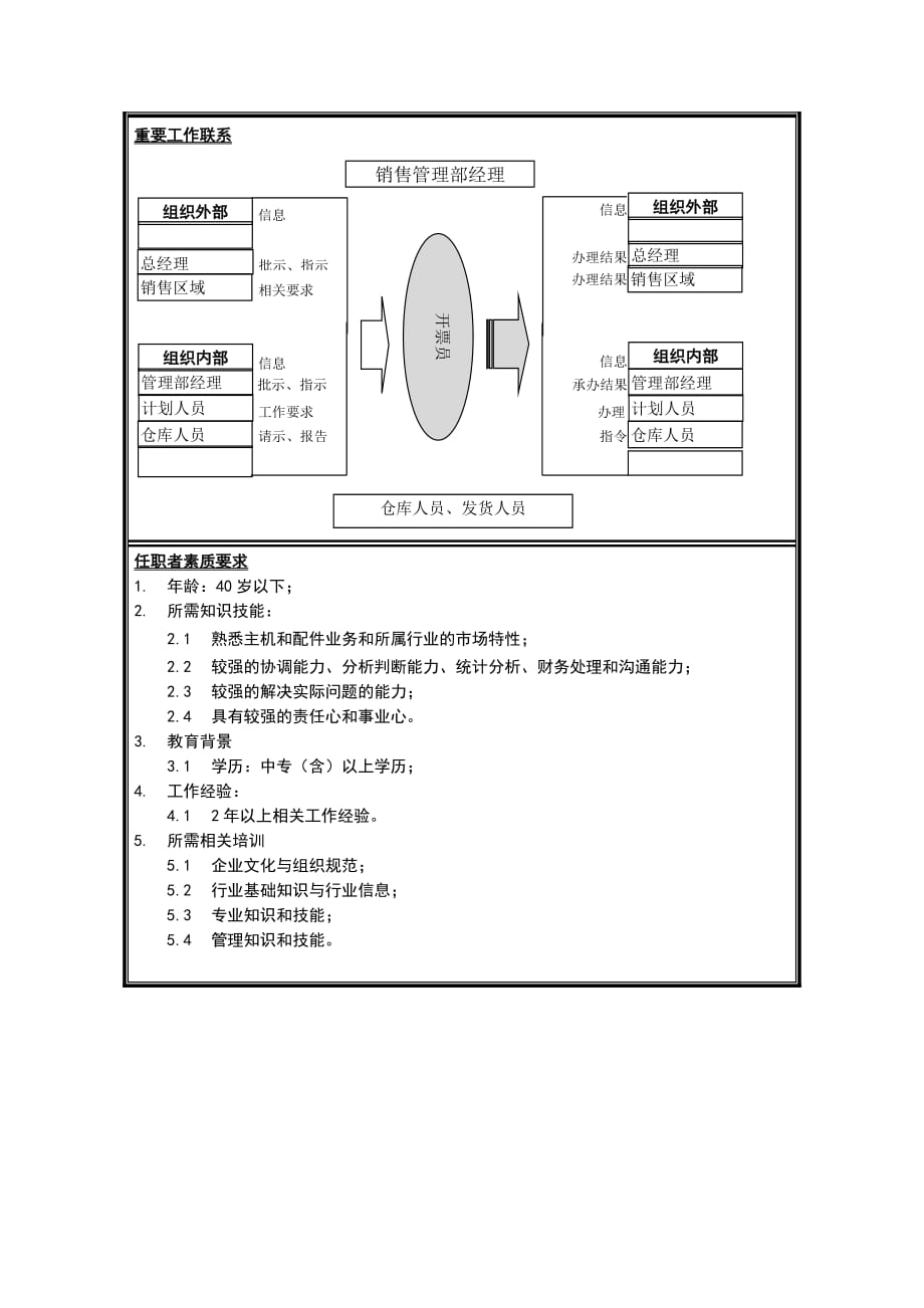 （销售管理）销售分公司销售管理部开票员岗位说明书_第2页