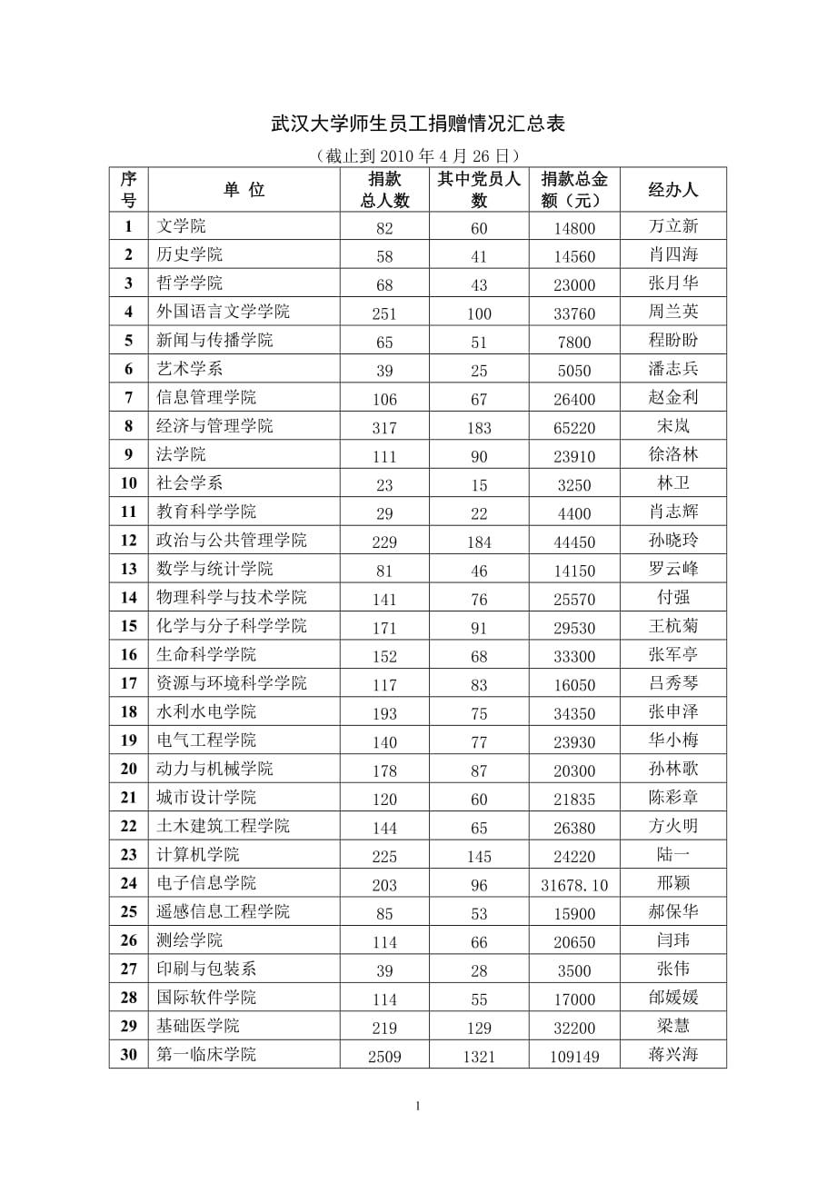 （员工管理）武汉大学师生员工向西南旱灾玉树地震灾区_第1页