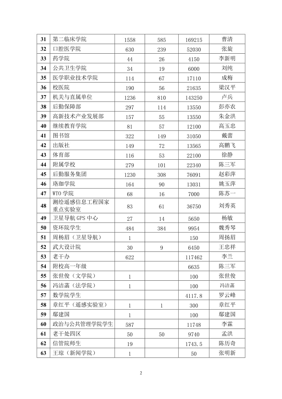 （员工管理）武汉大学师生员工向西南旱灾玉树地震灾区_第2页