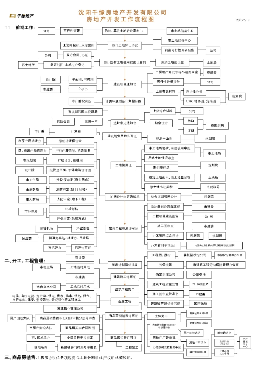 （房地产项目管理）房地产开发工作流程图地产项目全程流程图_第1页