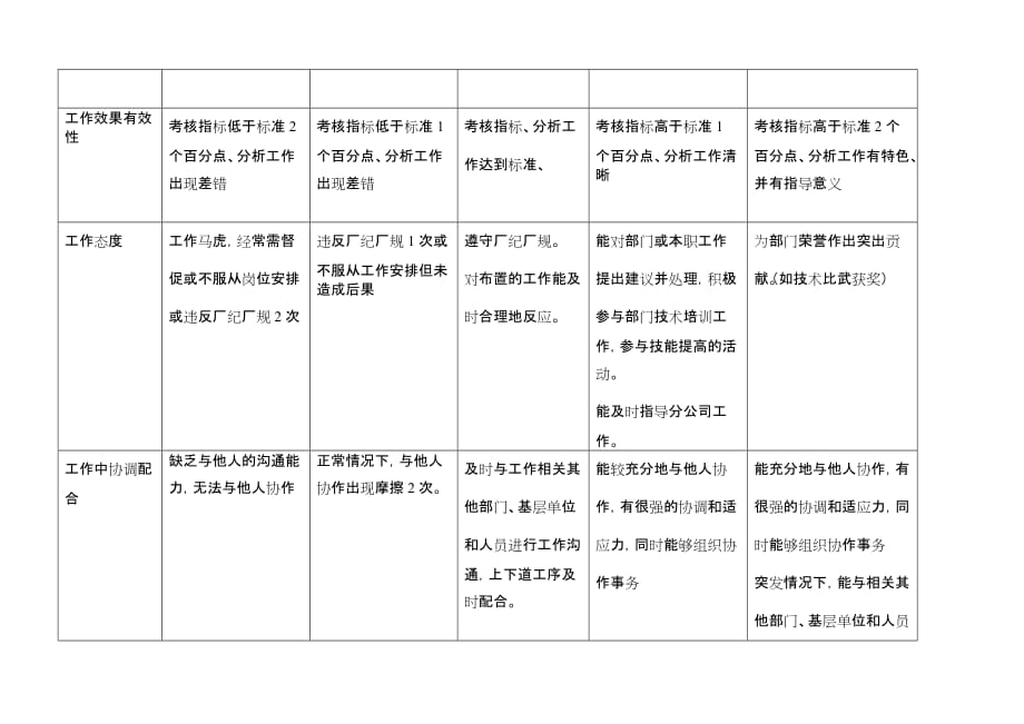 （电力行业）某电力公司客户管理专职行为规范考评表_第3页