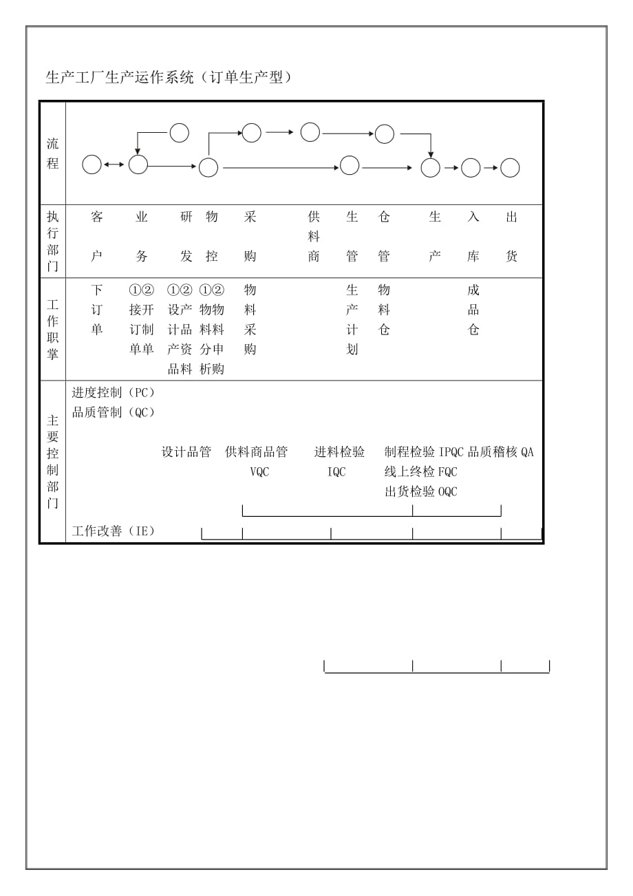 （生产运作）生产工厂生产运作系统（订单生产型)图表_第1页