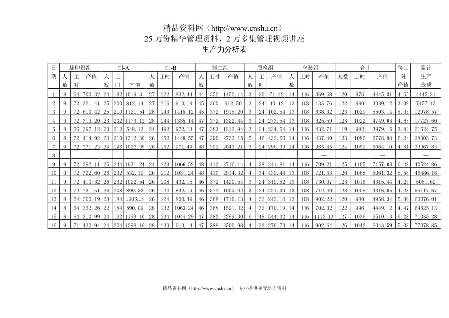 （生产制度表格）生产力分析表_第1页