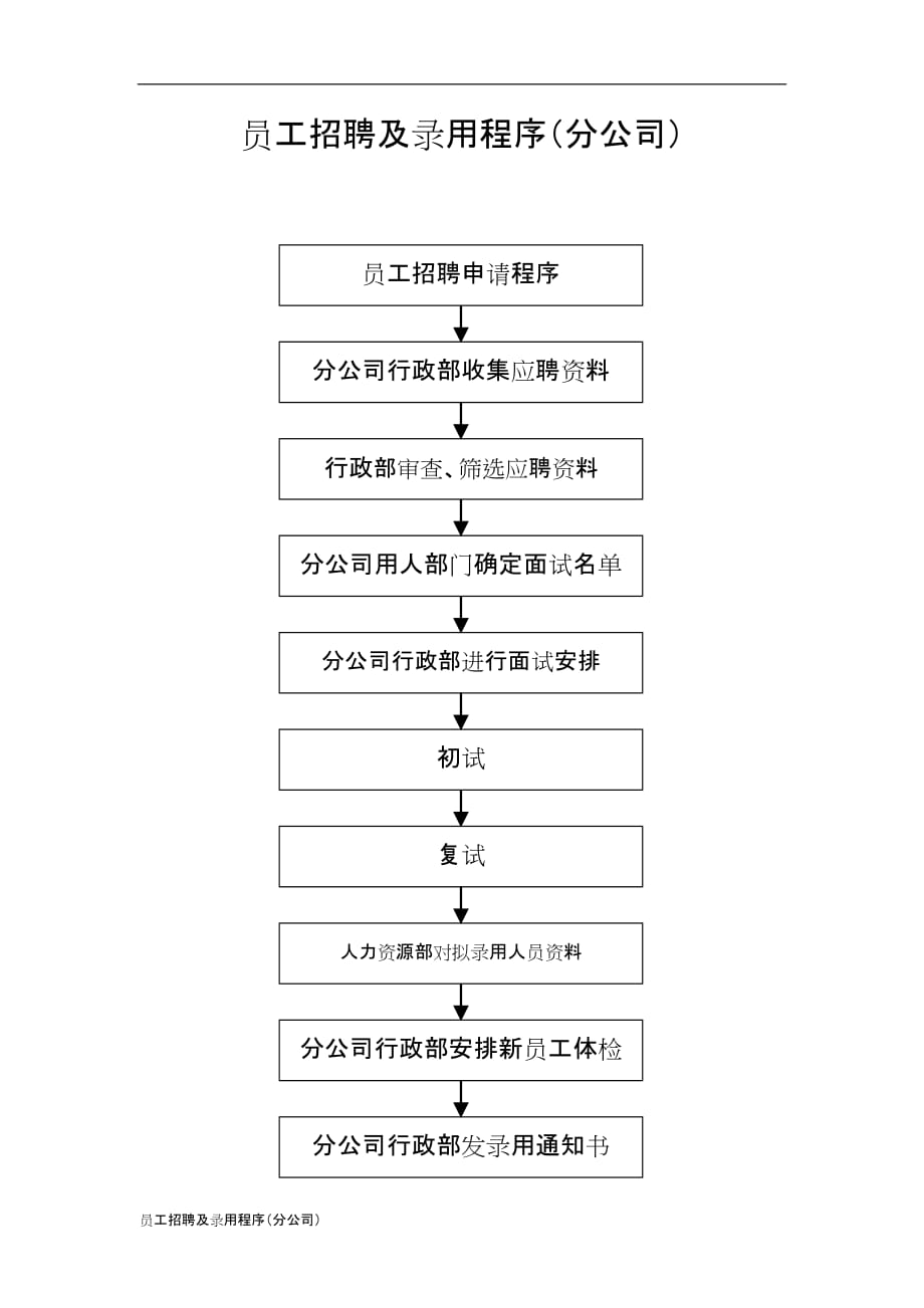 （招聘面试）员工招聘及录用程序_第1页