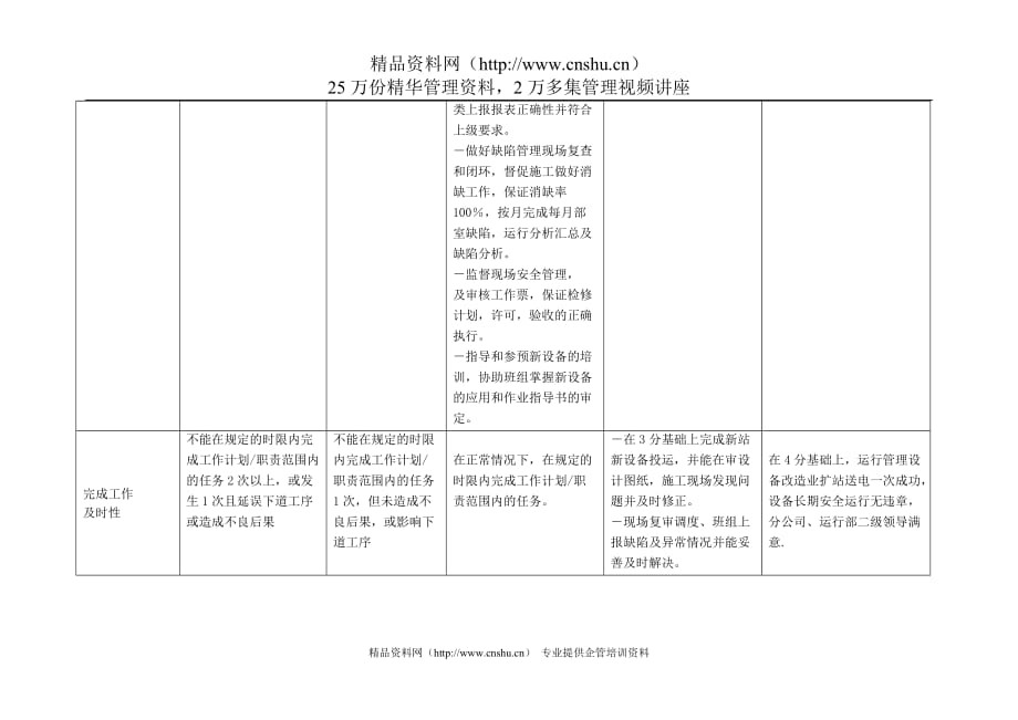 （电力行业）上海市电力公司沪东供电分公司配运专职行为规范考评表_第3页