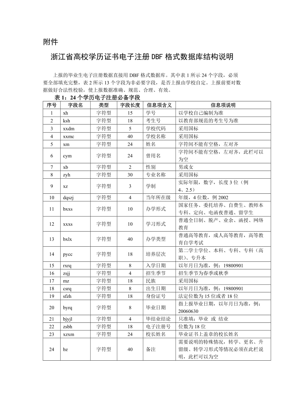 （电子行业企业管理）浙江省高校学历证书电子注册DBF格式数据库结构说明_第1页