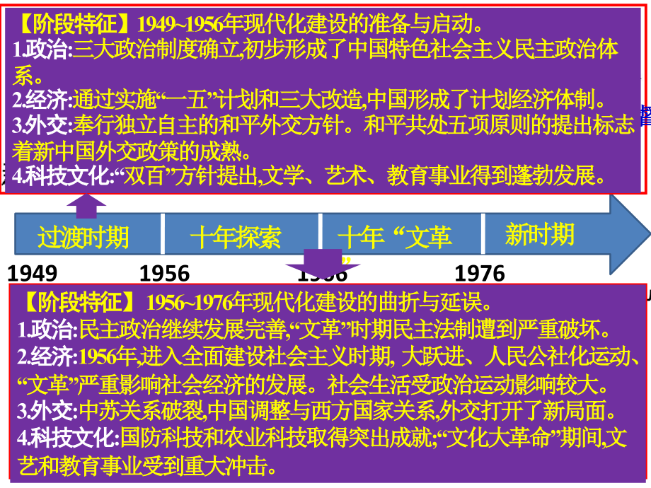 高考历史一轮复习：中国现代史_第2页