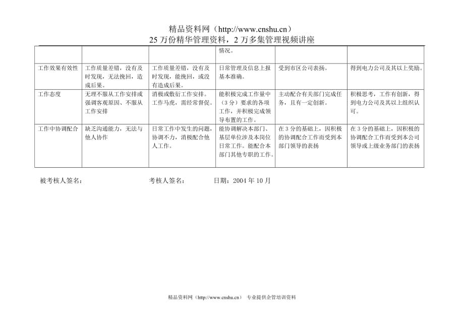 （电力行业）上海市电力公司市区供电公司组织专职行为规范考评表_第3页