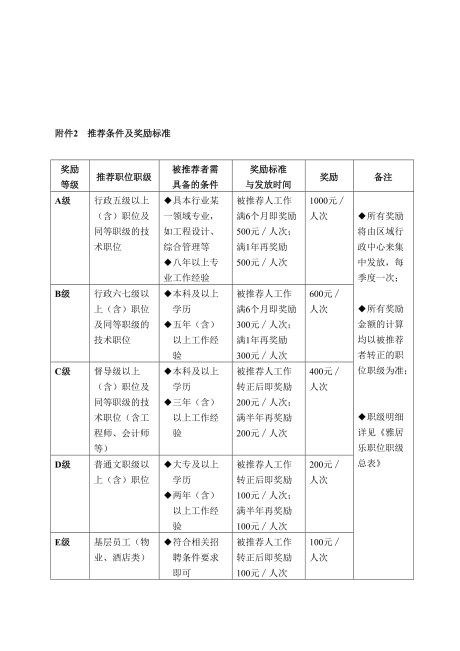 （房地产管理）雅居乐地产内部推荐工作操作_第3页