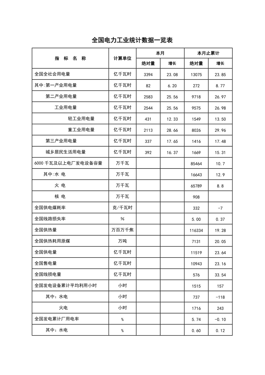 （电力行业）全国电力工业统计数据一览表_第1页