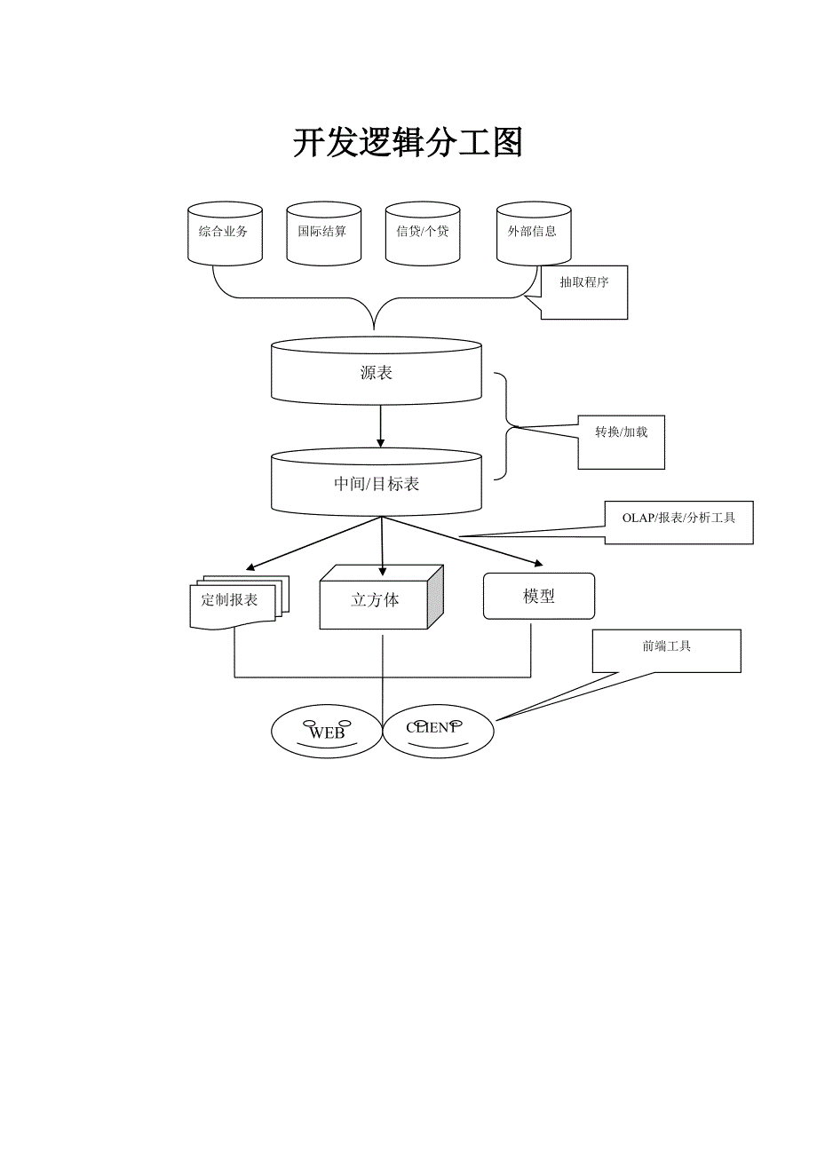 （数据仓）青岛数据仓库项目总体规划建议书_第4页