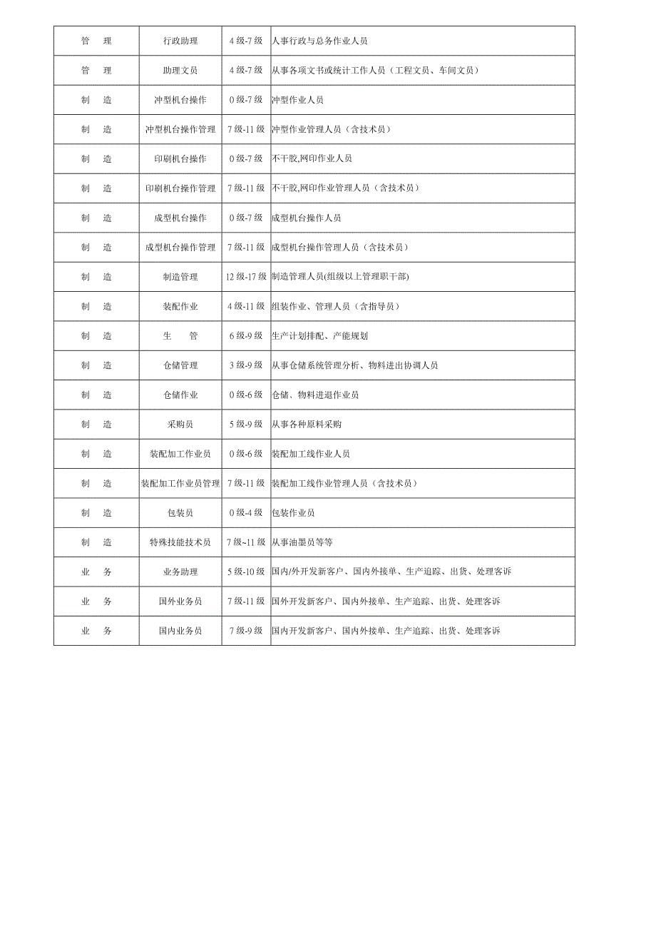 （人力资源管理）公司全套人事管理规定()_第5页