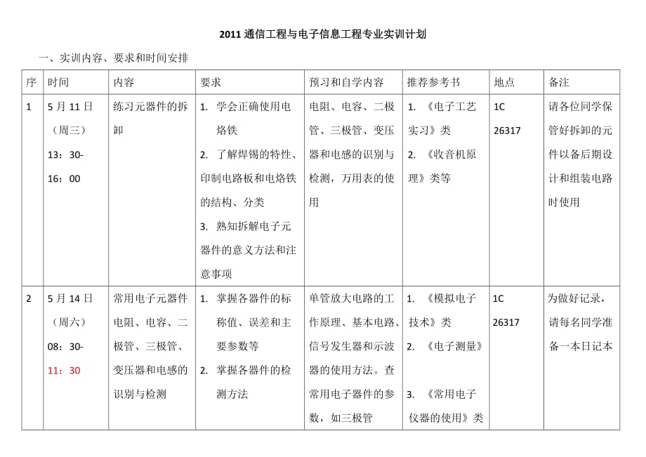 （电子行业企业管理）通信工程与电子信息工程实训计划_第1页