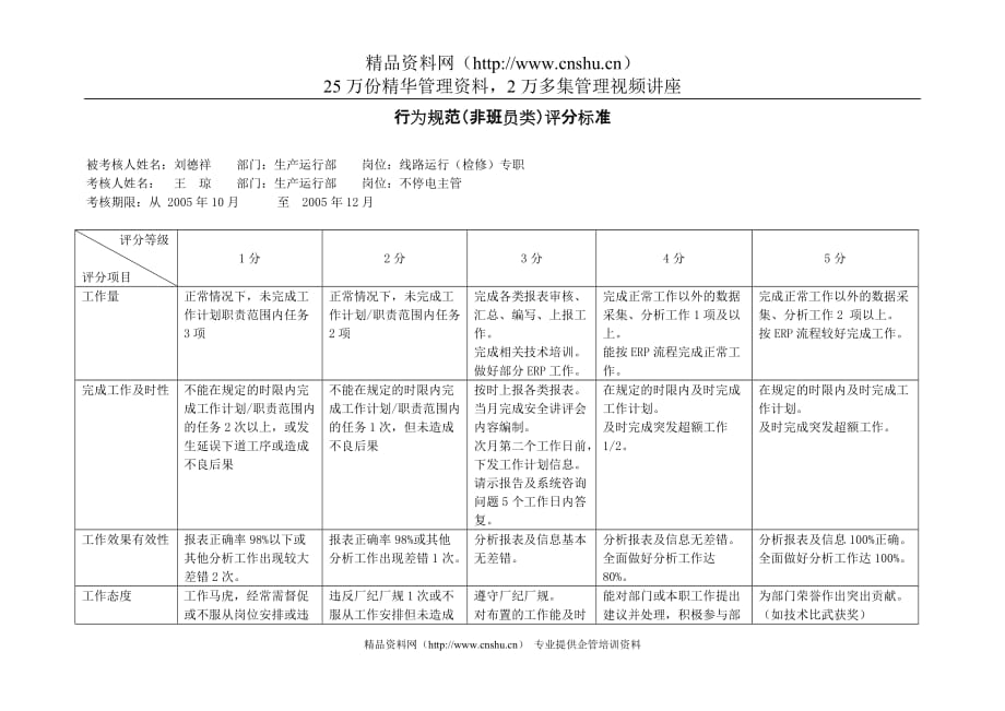 （电力行业）上海市电力公司市区供电公司线路运行专职行为规范考评表_第2页