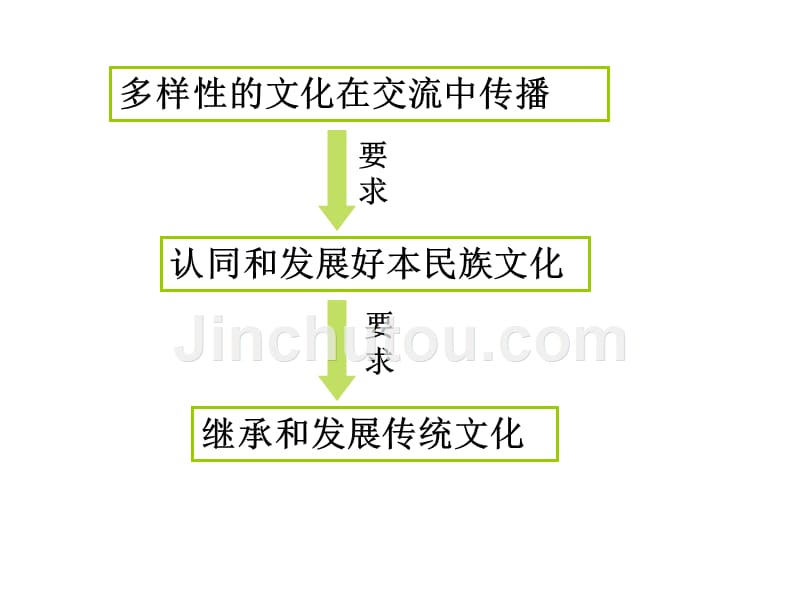 人教版必修三思想政治传统文化继承_第1页