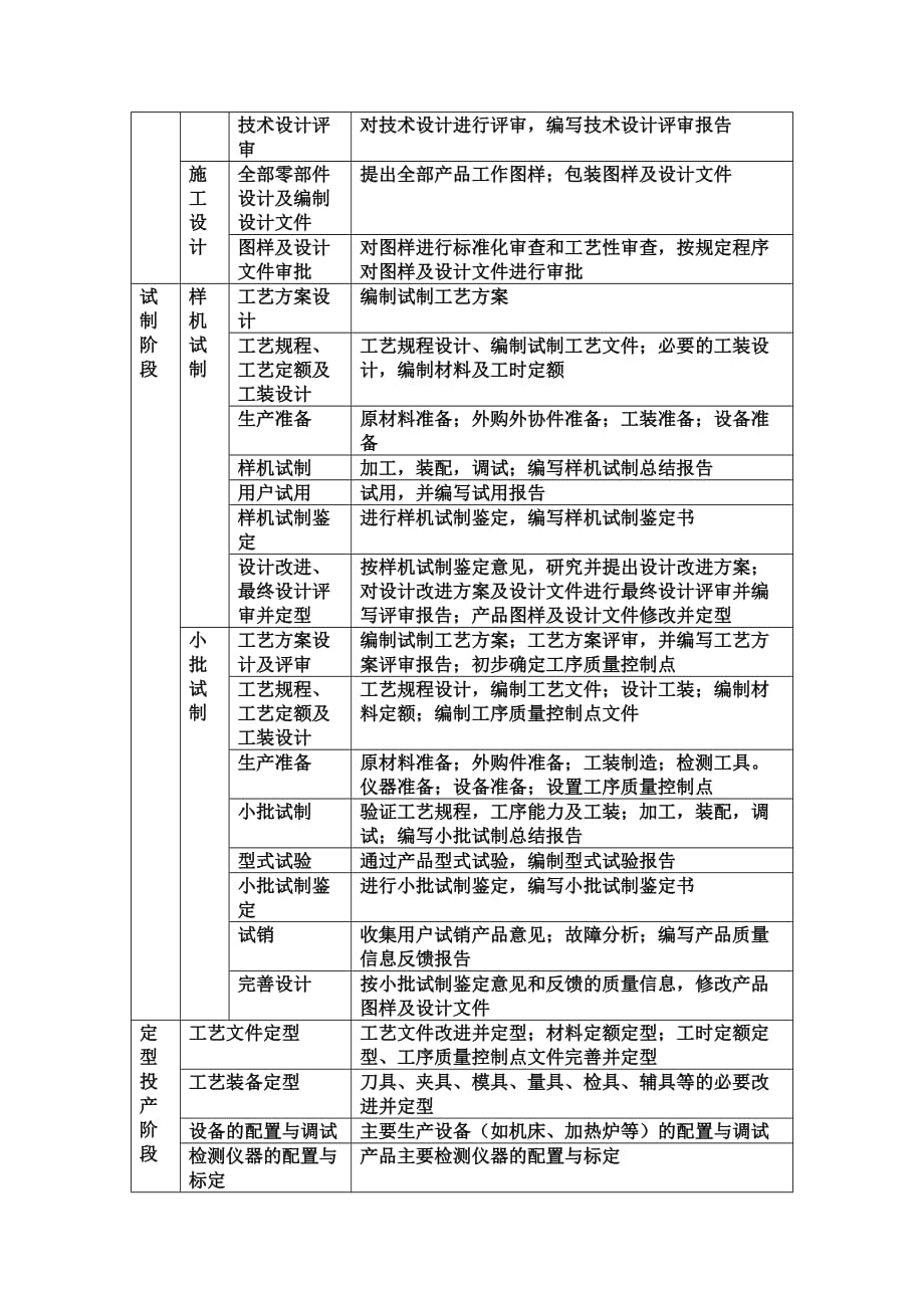 （机械制造行业）机械新产品开发的基本程序摘录自机械工程师手册_第2页