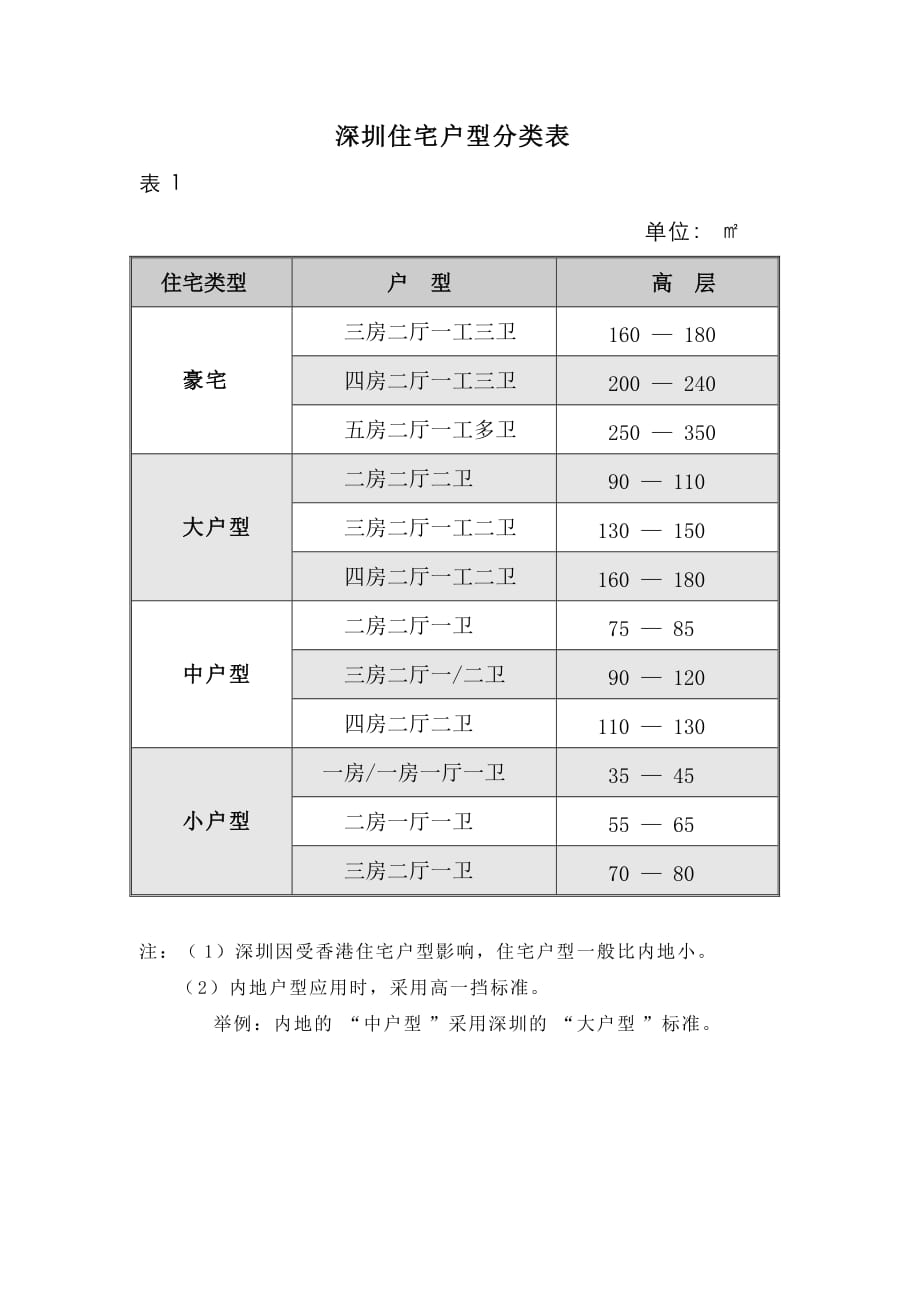 （房地产管理）附件一：深圳住宅户型分类表_第1页