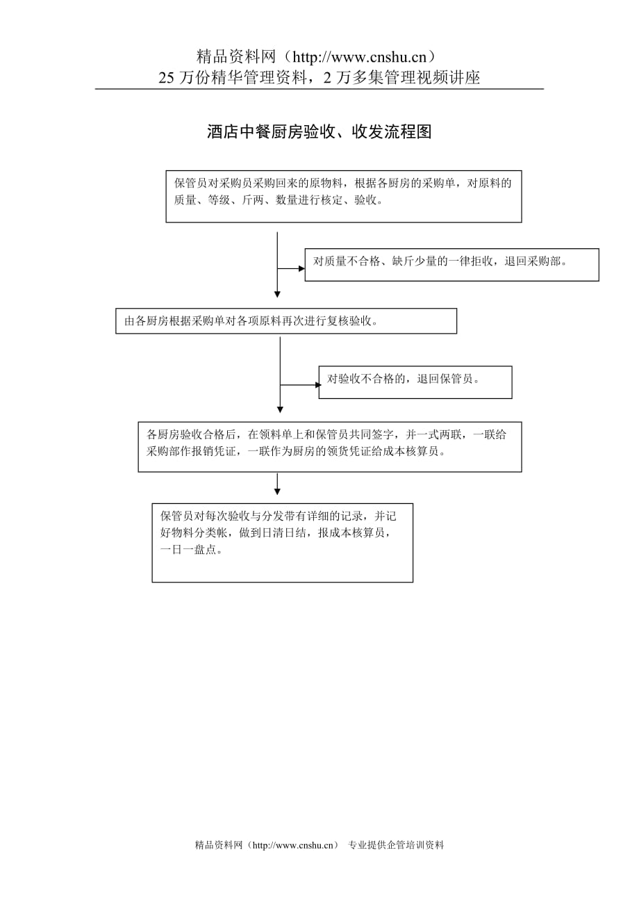 （餐饮管理）酒店中餐厨房验收收发流程图_第1页