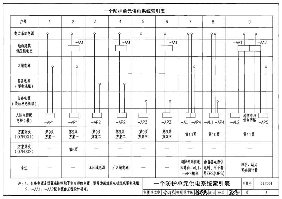 【人防专业】07FD01 防空地下室电气设计 示例_第5页