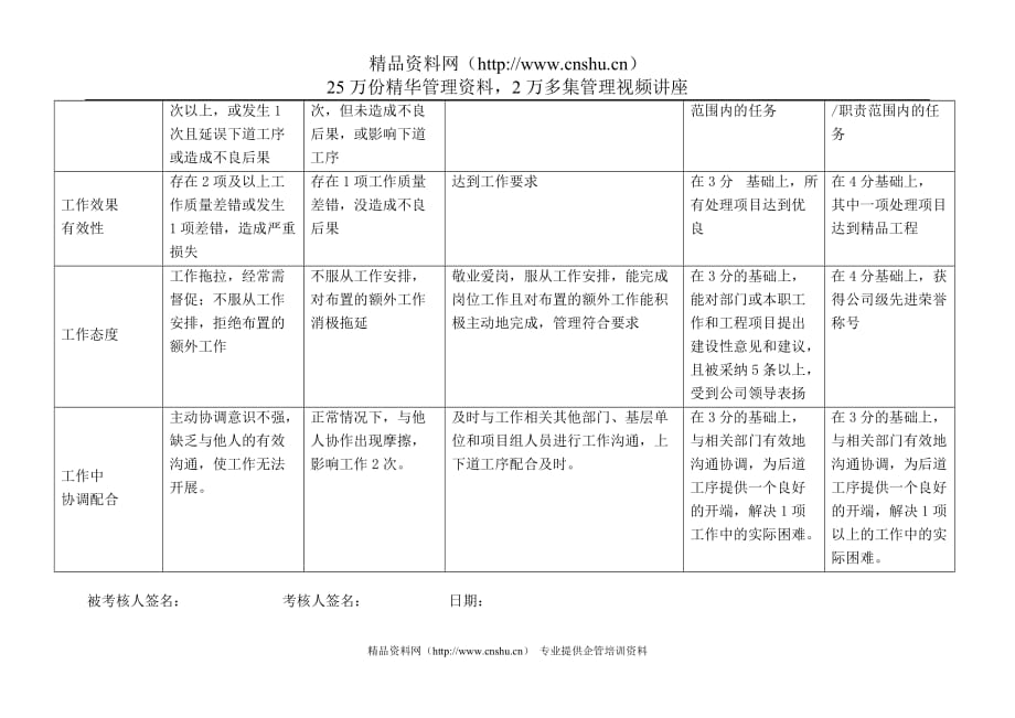 （电力行业）上海市电力公司市区供电公司反外力破坏及环保专职行为规范考评表_第3页