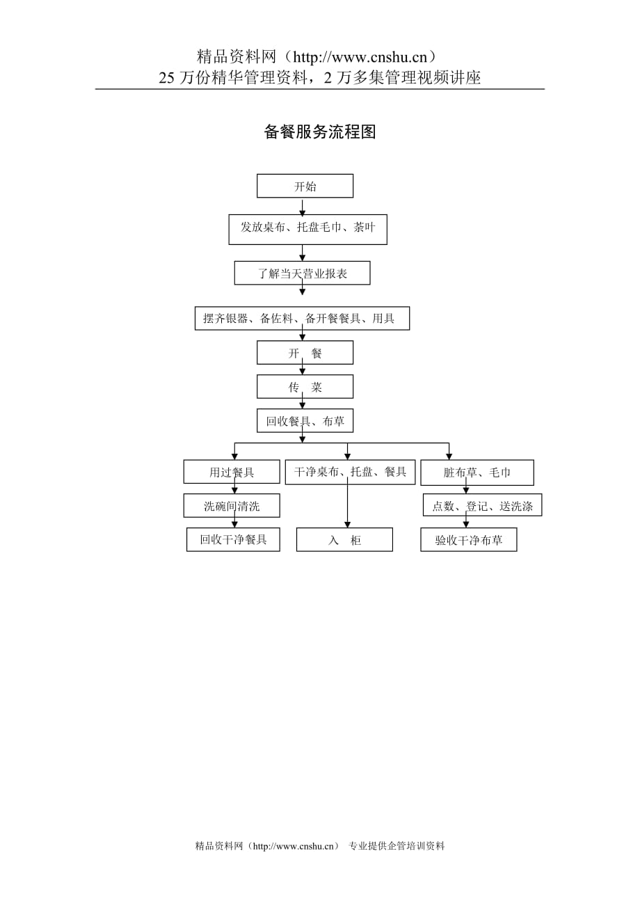 （售后服务）备餐服务流程图_第1页