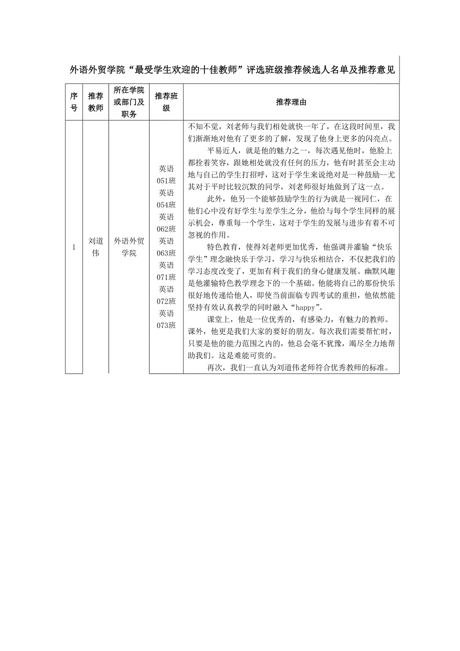 （招聘面试）外语外贸学院“最受学生欢迎的十佳教师”评选班级推荐候选人及_第1页