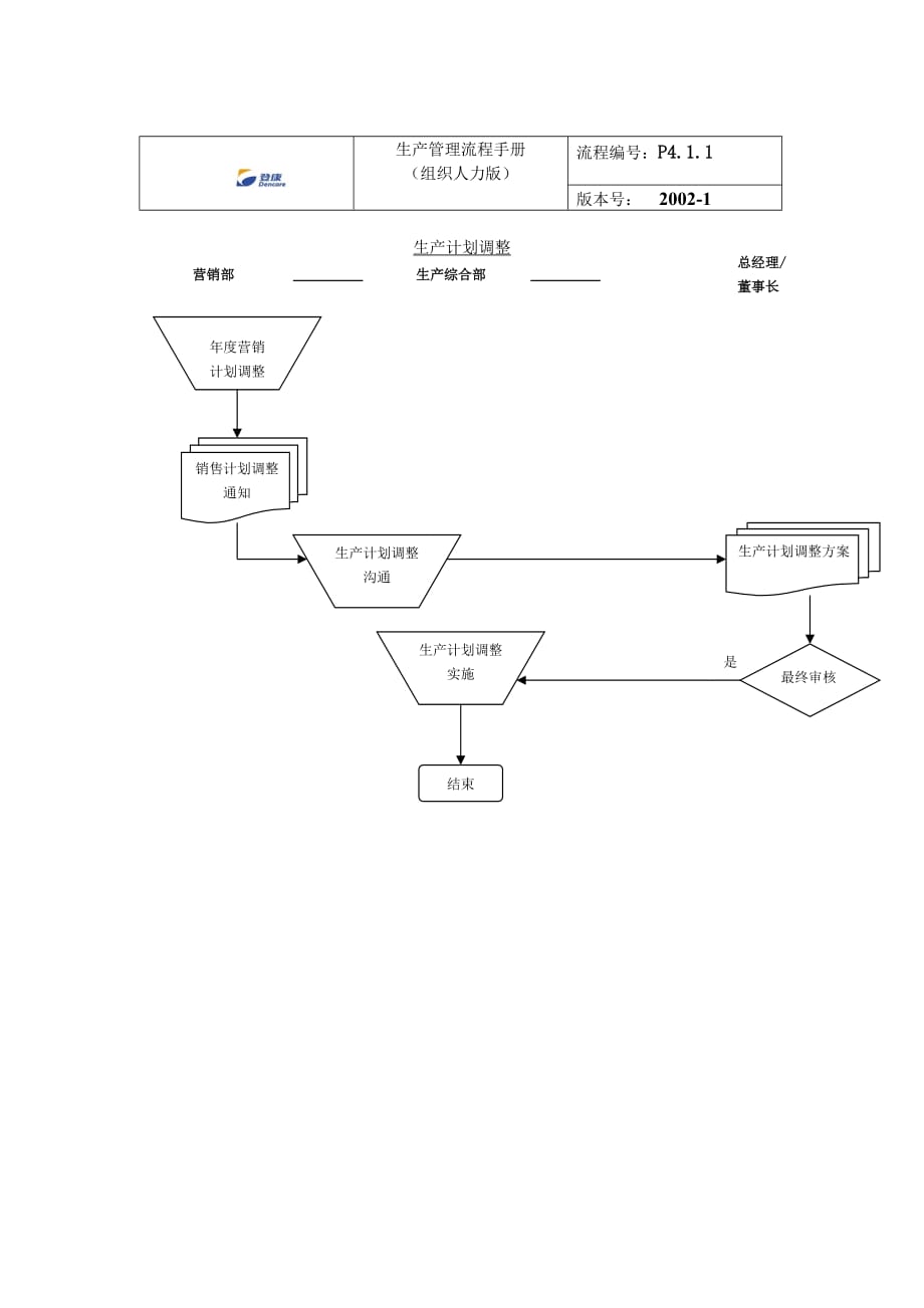 （生产计划）生产计划调整流程_第3页