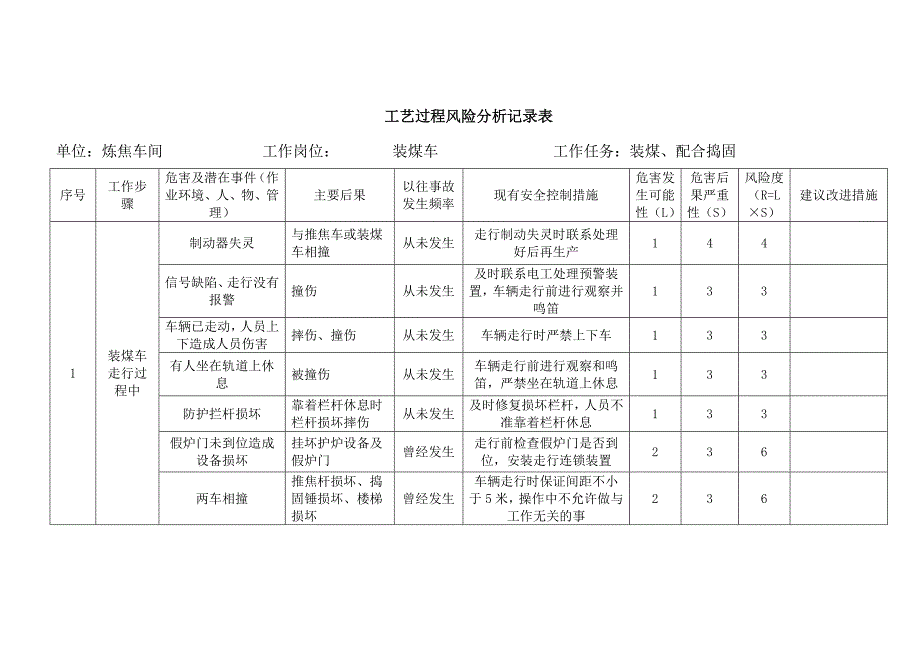 （现场管理）炼焦车间工艺过程风险分析_第1页