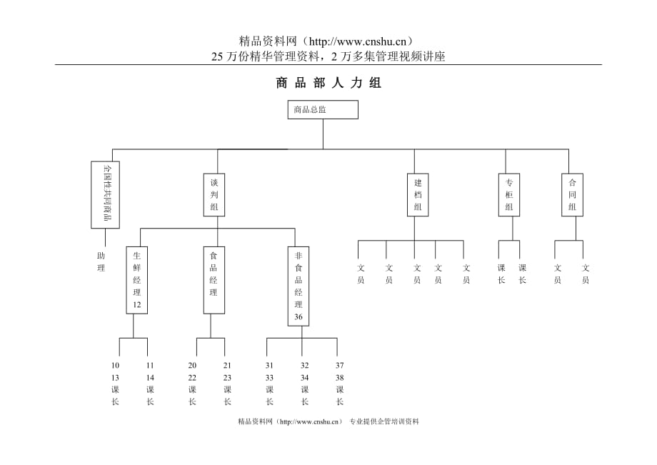 （人力资源知识）商品部人力资源组_第1页