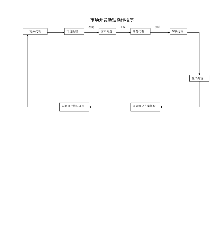 （行政文秘）市场开发助理操作程序_第1页