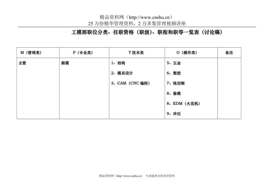 （员工管理）工模部职类任职资格职衔和职等_第1页