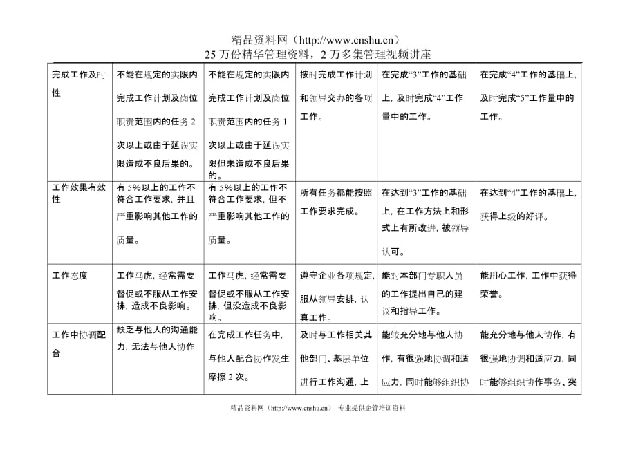 （电力行业）上海市电力公司市区供电公司主任行为规范考评表_第3页