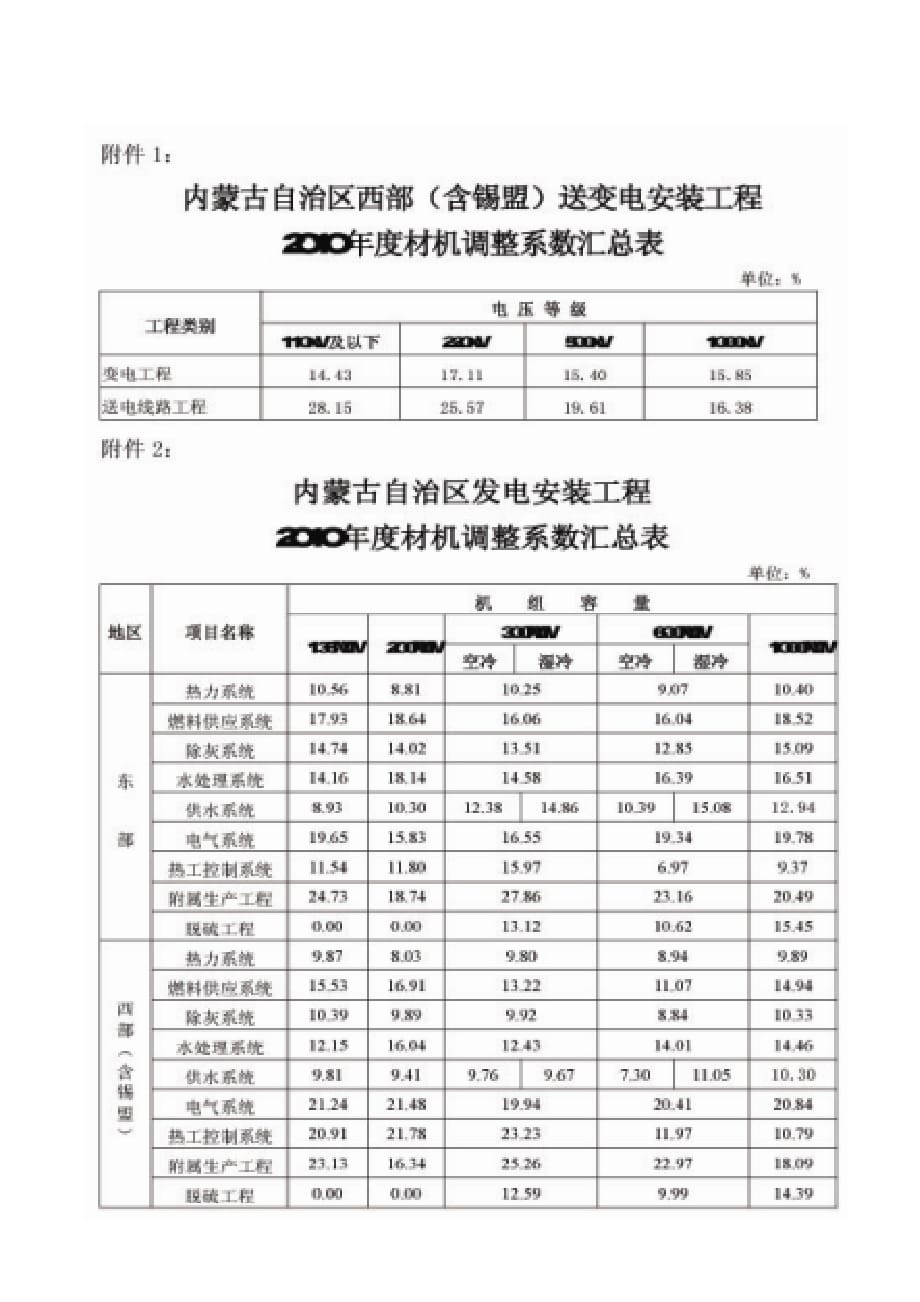 （电力行业）内蒙古自治区电力建设定额站文件_第2页