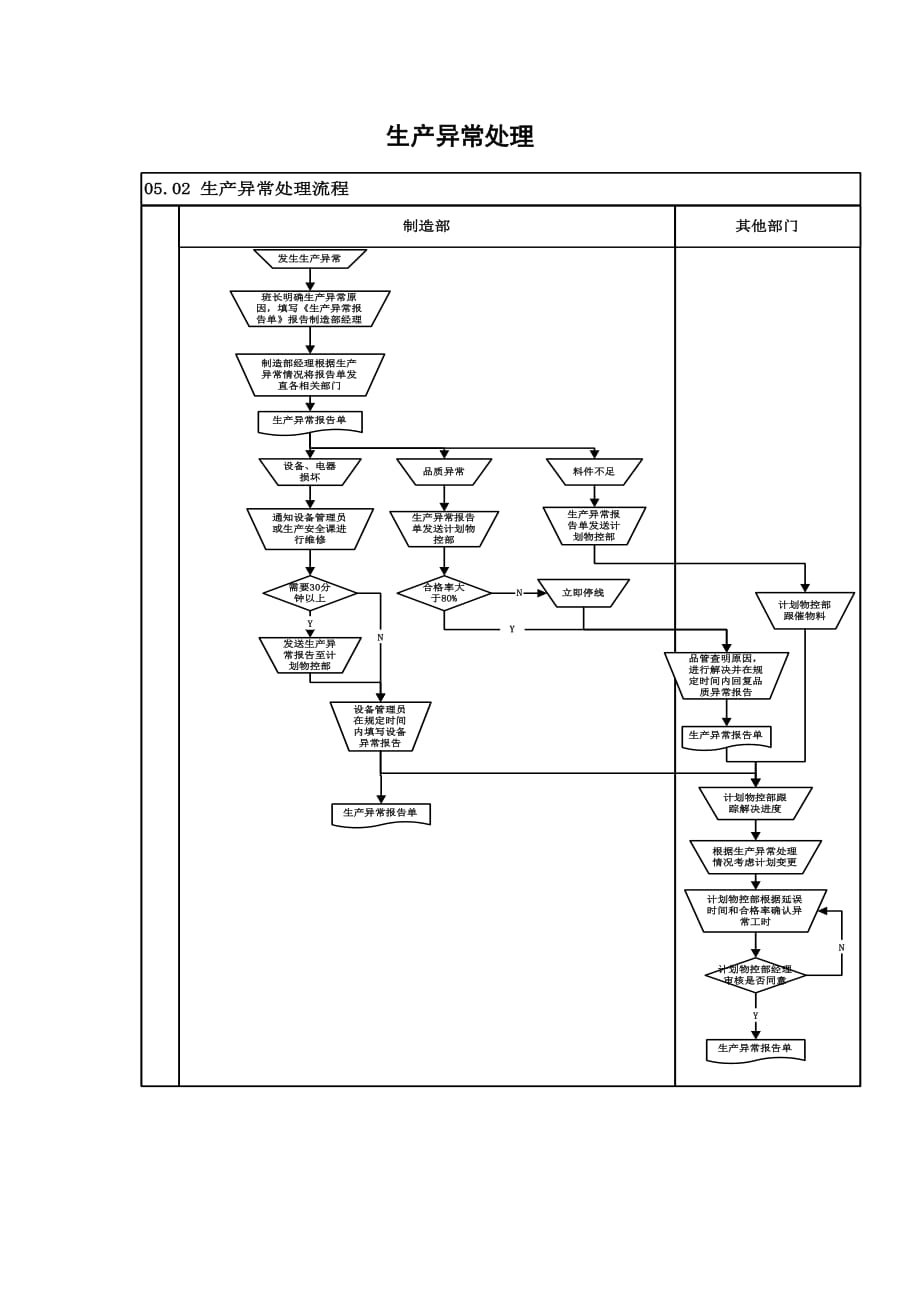 （生产管理知识）生产异常处理管理程序文件_第1页