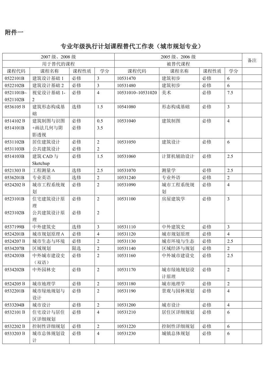 （城市规划）建工学院城市规划专业年级执行计划课程替代表附件一_第1页