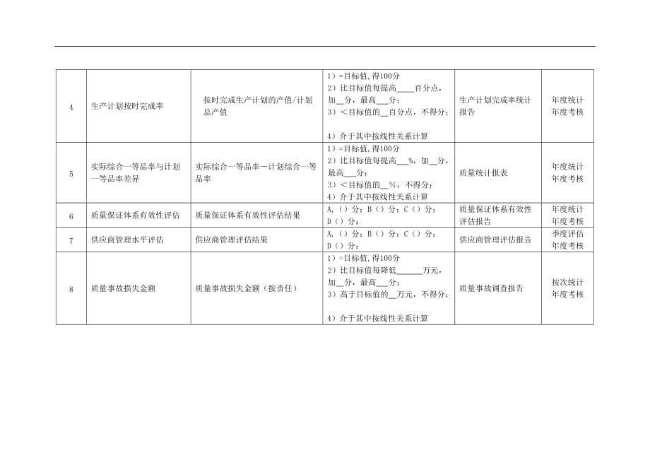 （生产经理职责）某化纤企业生产总监绩效考核指标_第2页