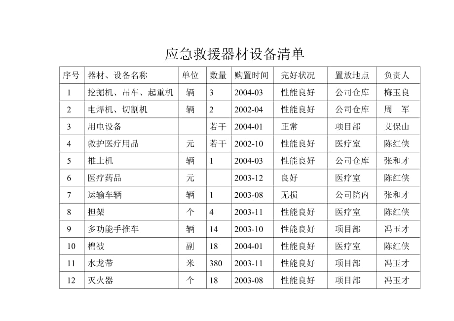 （安全管理套表）安全投入表_第2页