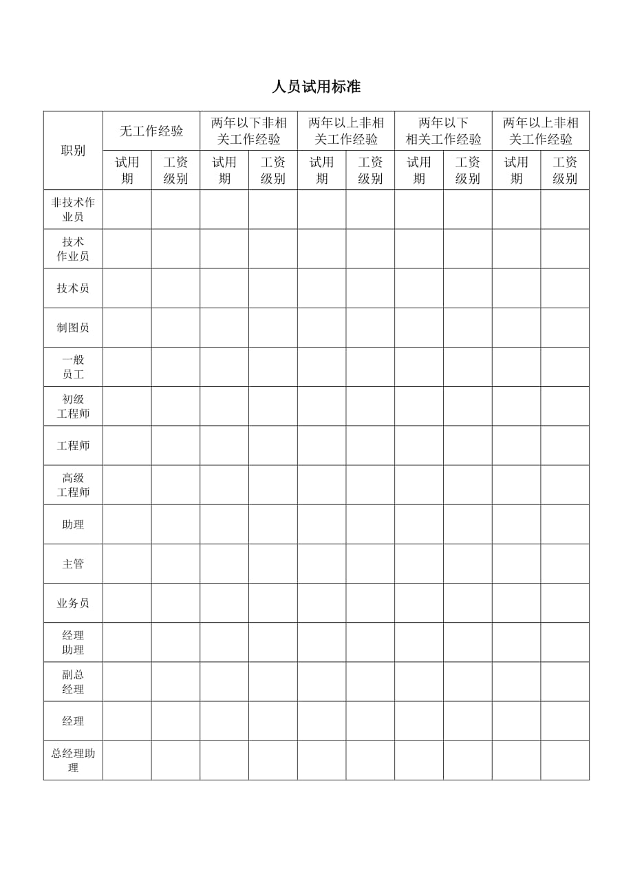 （员工管理）人员试用标准_第1页