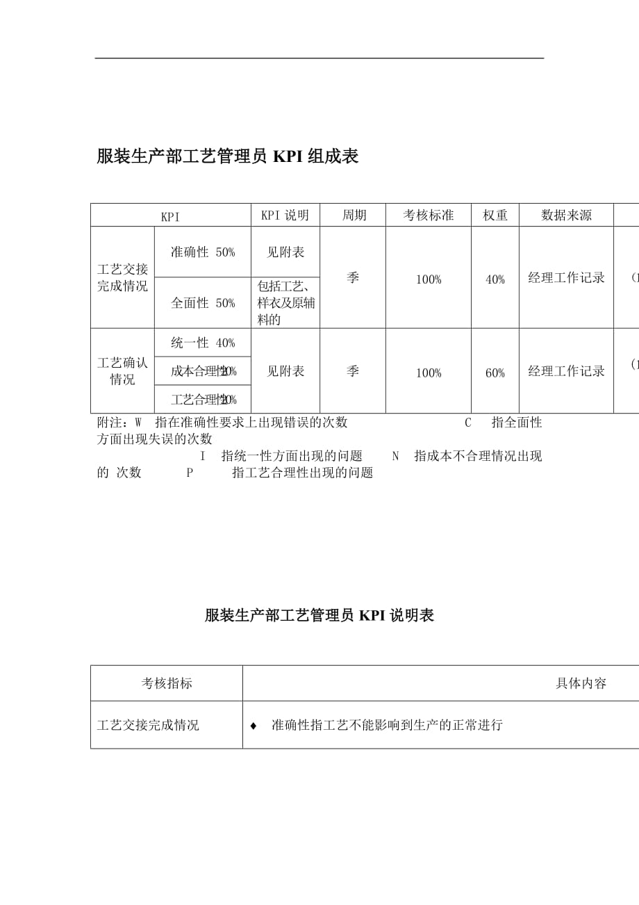 （生产制度表格）某体育用品公司服装生产部工艺管理员KPI组成表_第1页