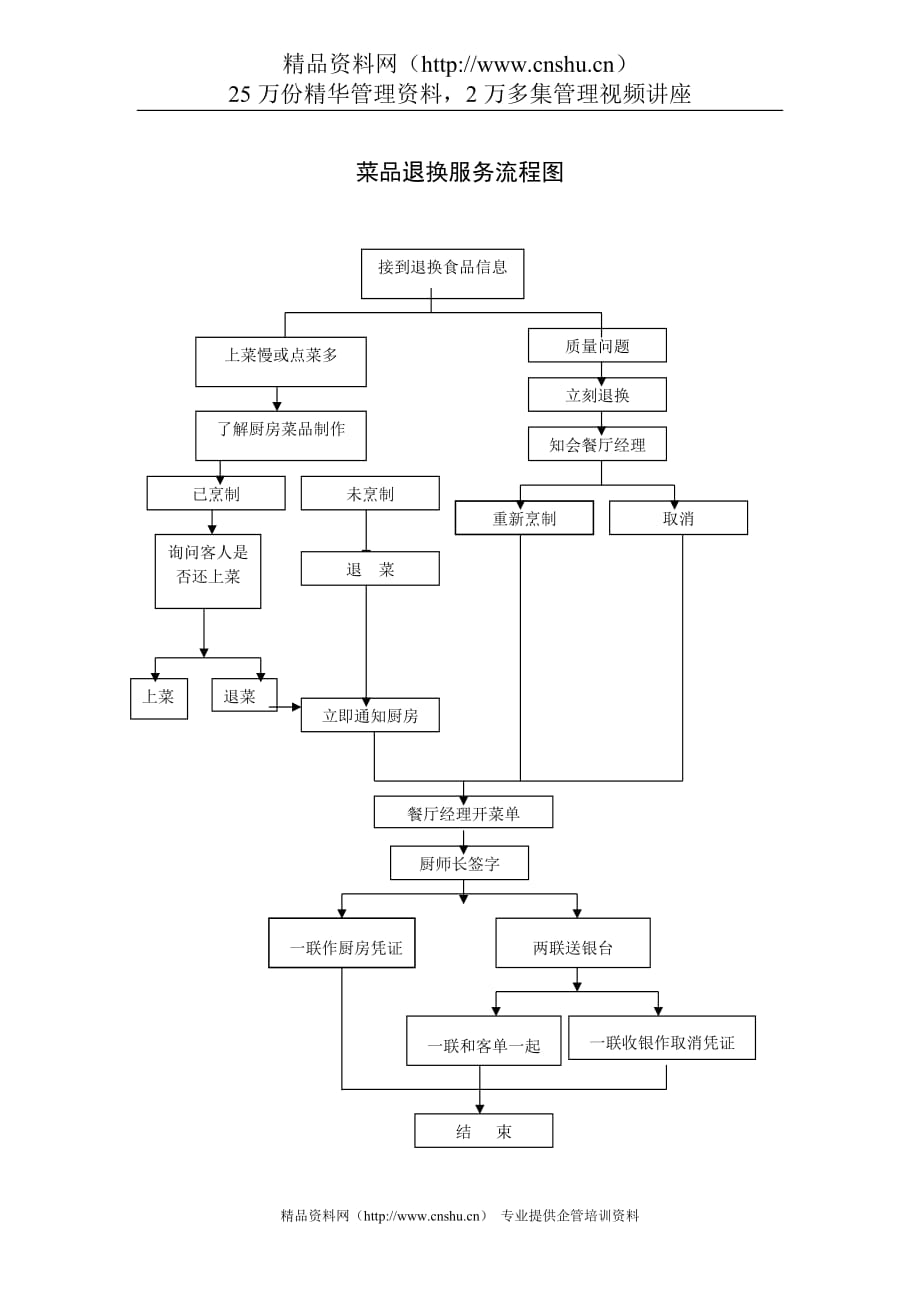 食品售后服务流程图图片