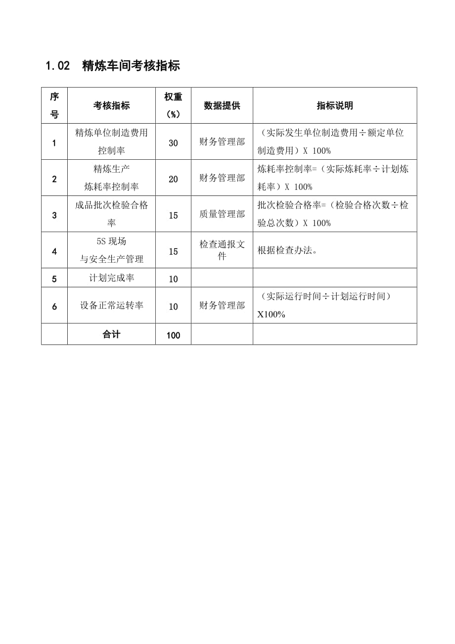 （现场管理）某粮油工业公司精炼车间岗位绩效考核指标_第1页