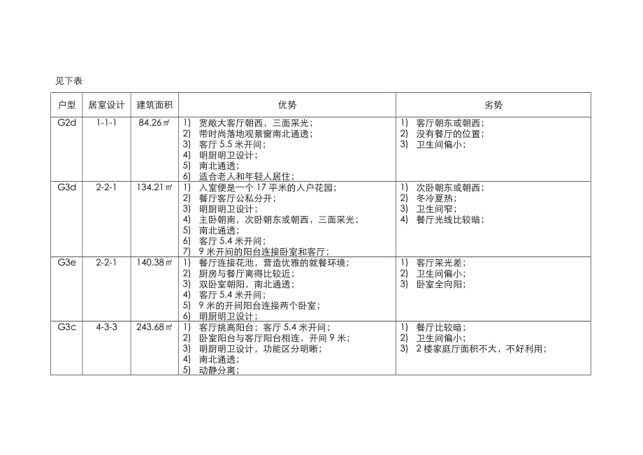 （房地产管理）【精品文档】房地产小高层户型分析图_第1页