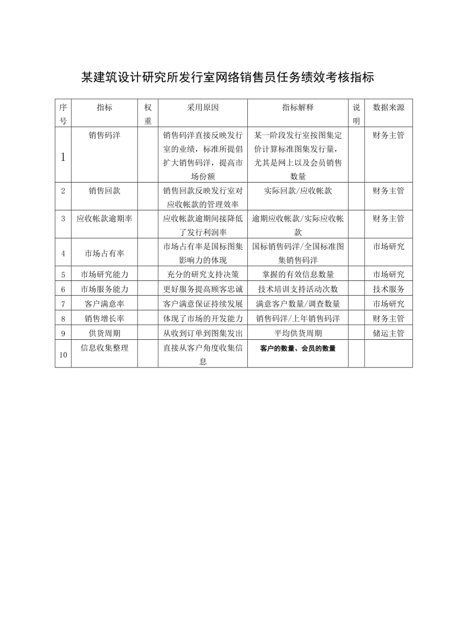 （网络营销）某建筑设计研究所发行室网络销售员任务绩效考核指标_第1页