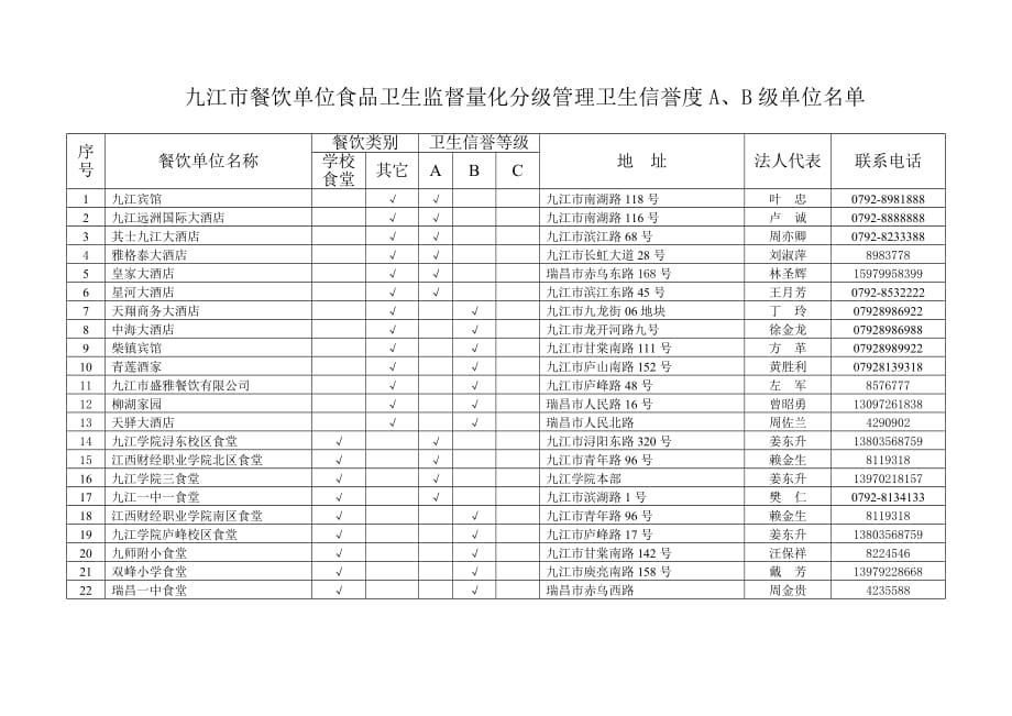 （餐饮管理）九江市餐饮单位食品卫生监督量化分级管理卫生信誉度A_第1页