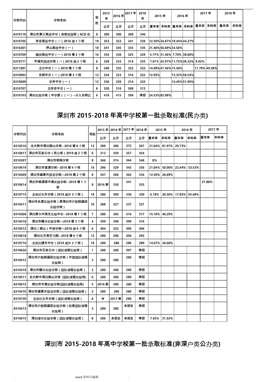 深圳2015_2018年中考录取线最新版(带提前批)_第2页