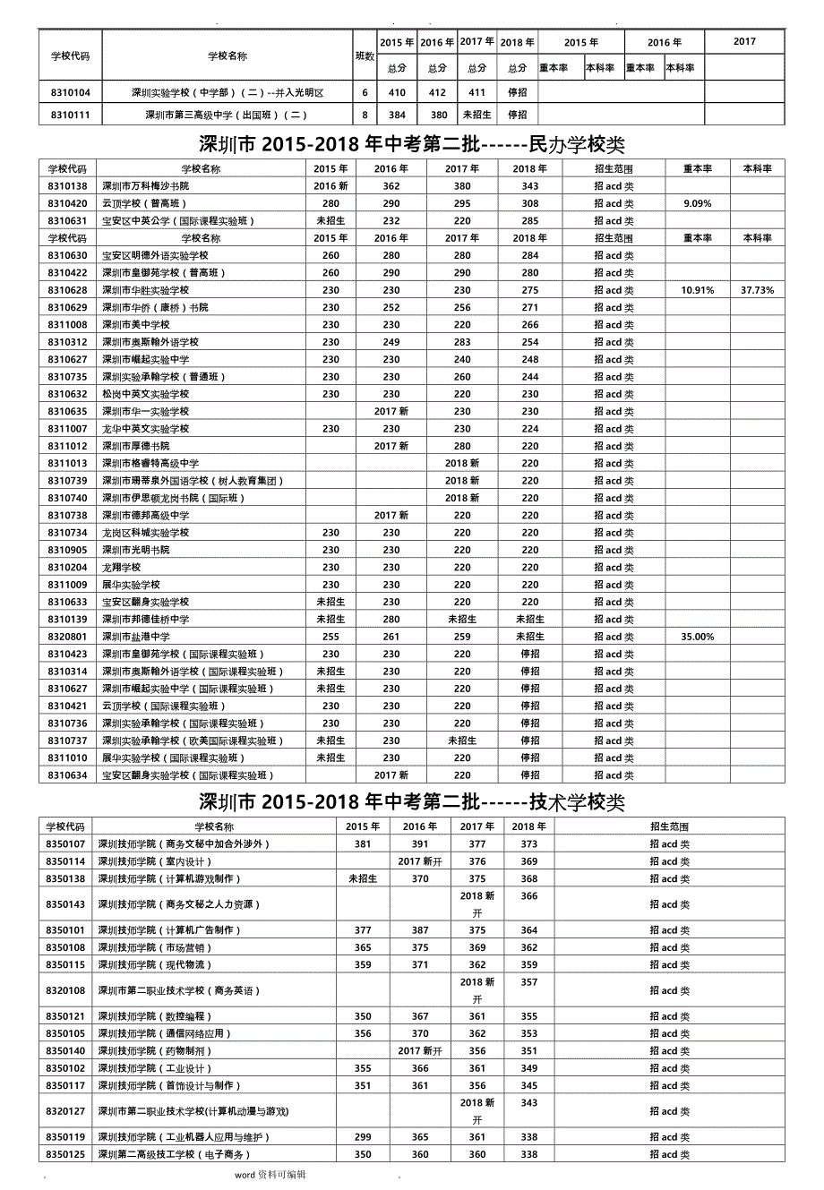 深圳2015_2018年中考录取线最新版(带提前批)_第4页