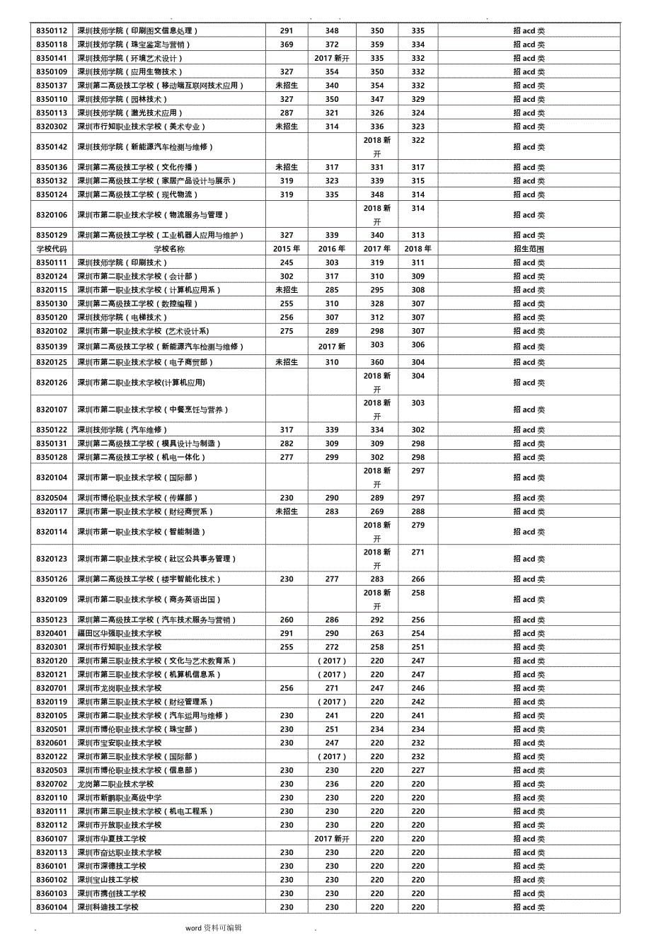 深圳2015_2018年中考录取线最新版(带提前批)_第5页