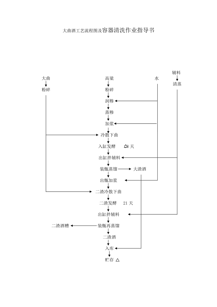 大曲酒工艺流程图及容器清洗作业指导书_第1页