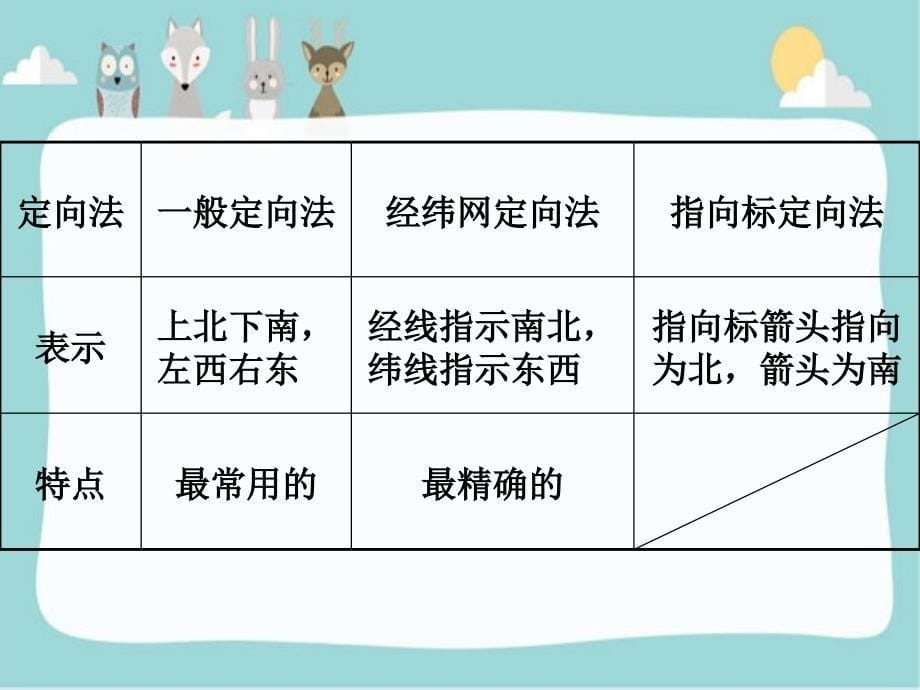 考点认识地图三要素,知道地图基本种类,学会从地图中获取所需要信息_第5页